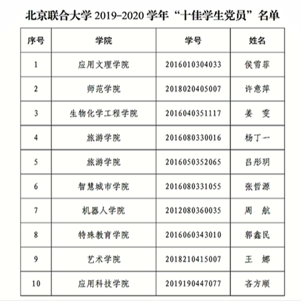 祝贺北京联合大学特殊教育学院学生党员郭鑫民同志荣获“校级十佳学生党员”荣誉称号
