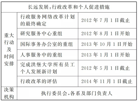 洪堡大学战略规划中的战略行动